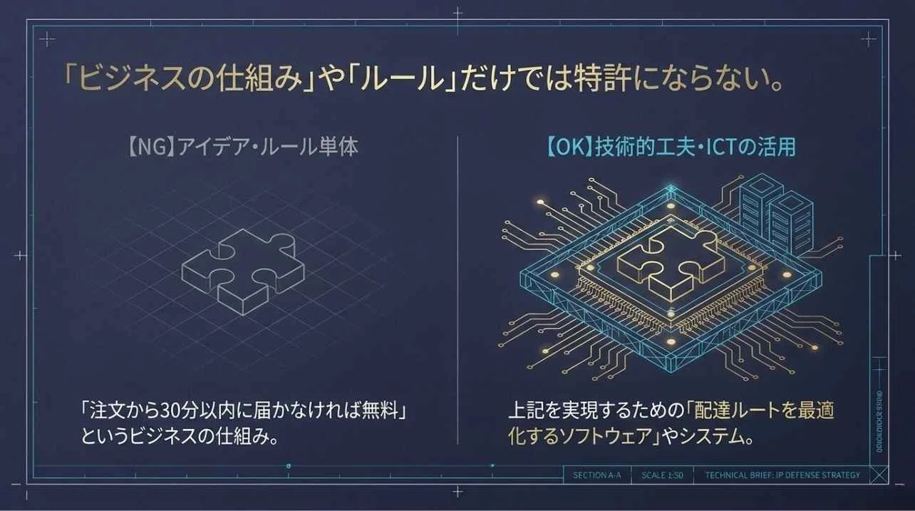 ビジネスモデル特許とは？取得要件・事例・費用を徹底解説｜未来共創