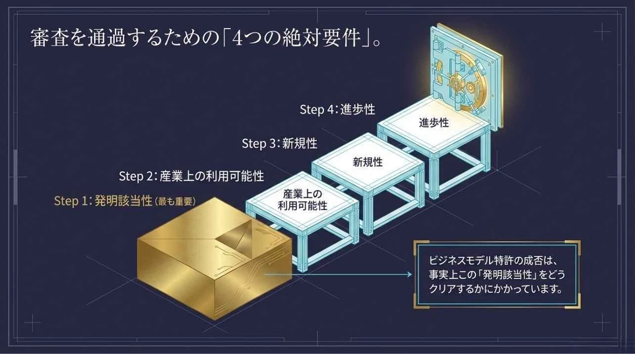 ビジネスモデル特許とは？取得要件・事例・費用を徹底解説｜未来共創