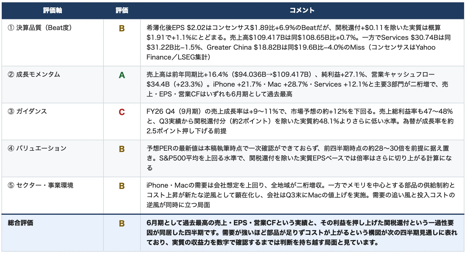 Apple 2026Q3決算｜6月期として過去最高でも売られた理由、メモリが