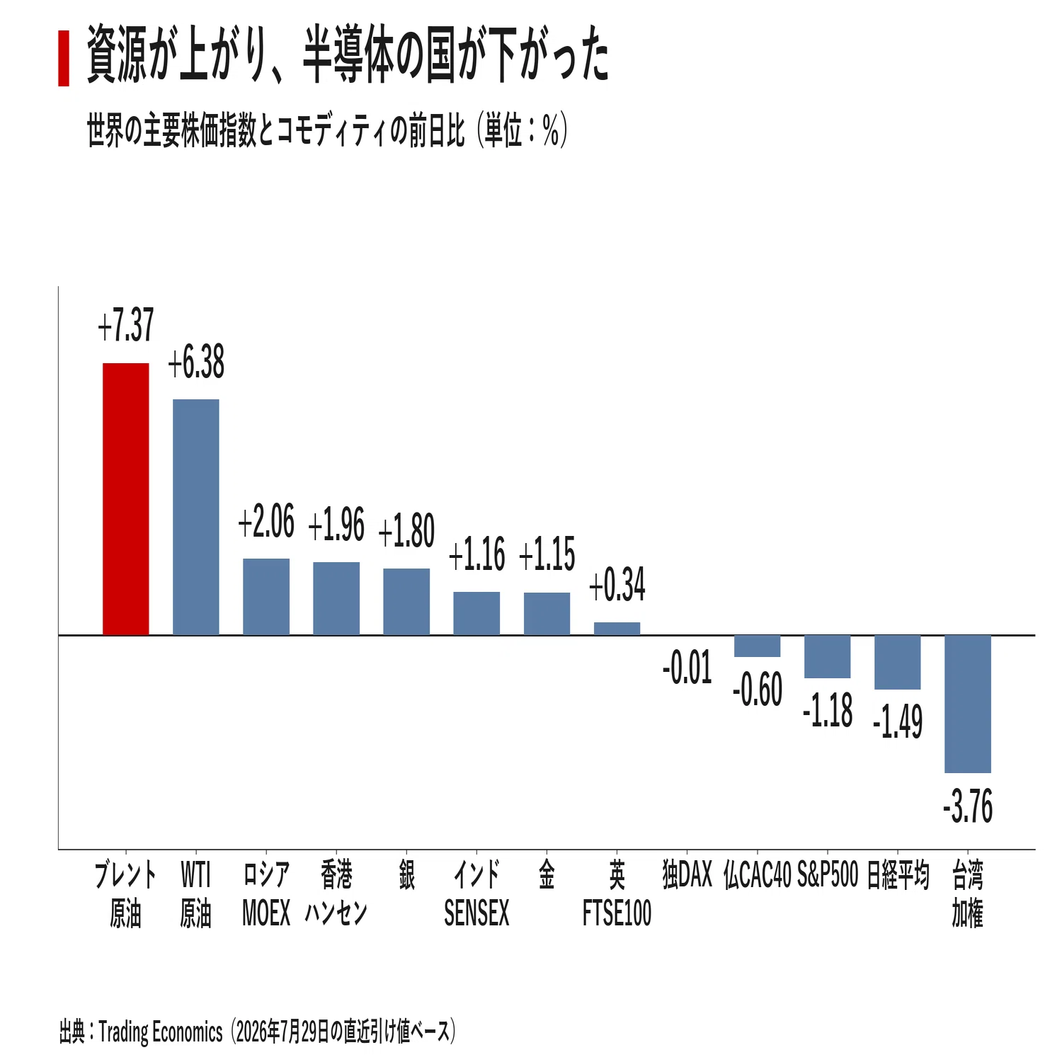 世界市場レポート 2026年7月30日｜宮野宏樹
