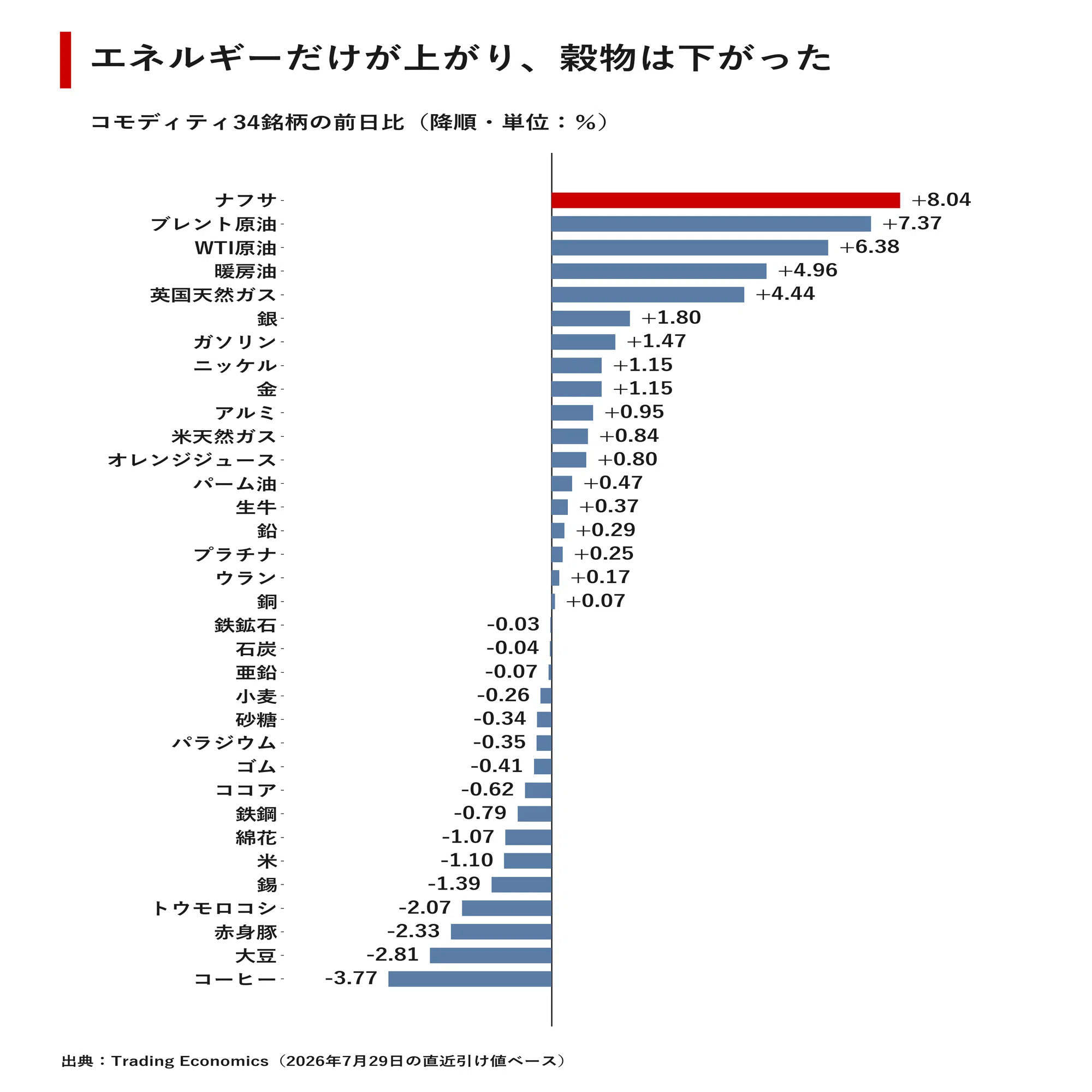 世界市場レポート 2026年7月30日｜宮野宏樹