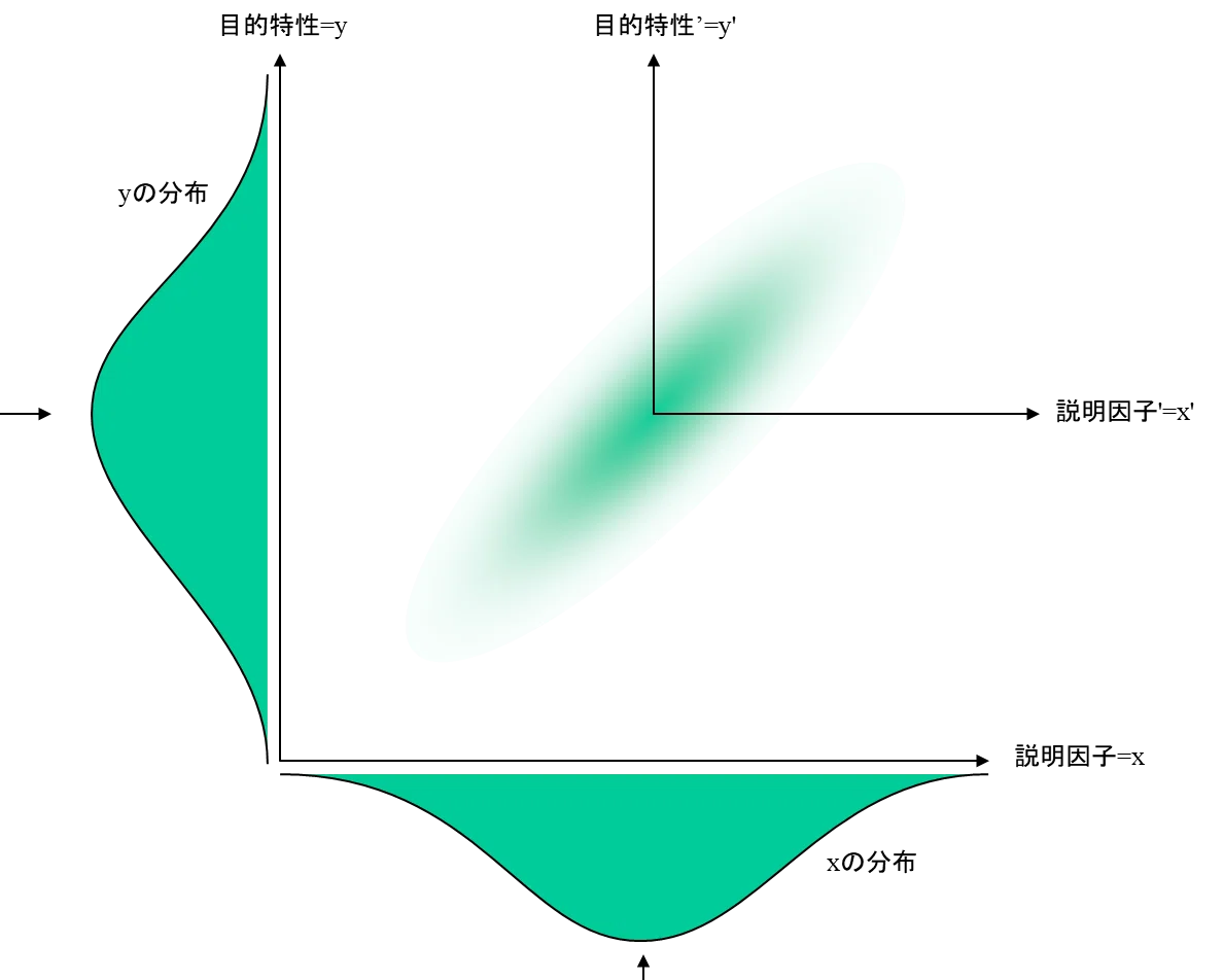 Inverse Principal Component Regression Analysis: An Explanation of ...