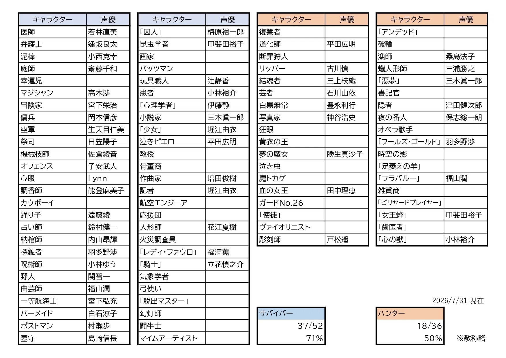 第五人格日本語声優一覧｜おひむ