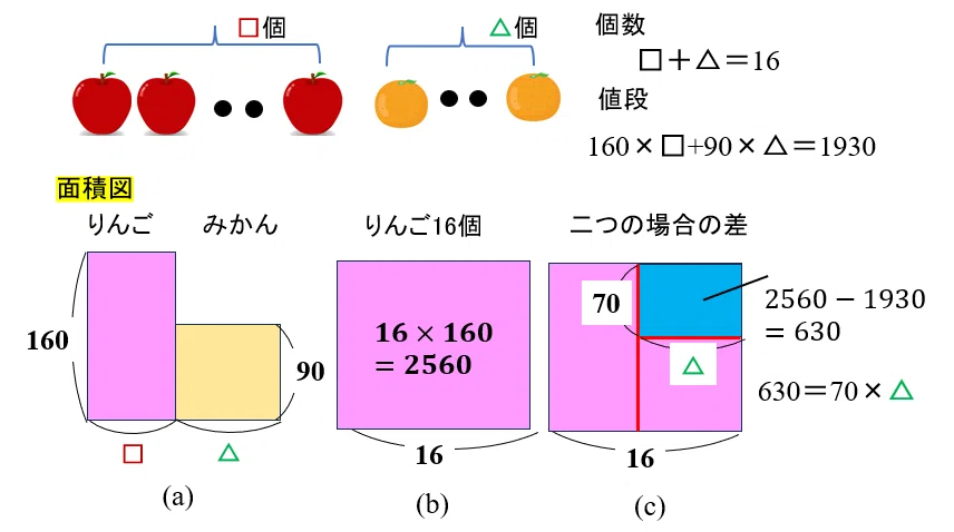 算数の文章問題の解説：つるかめ算｜keiの算数・数学