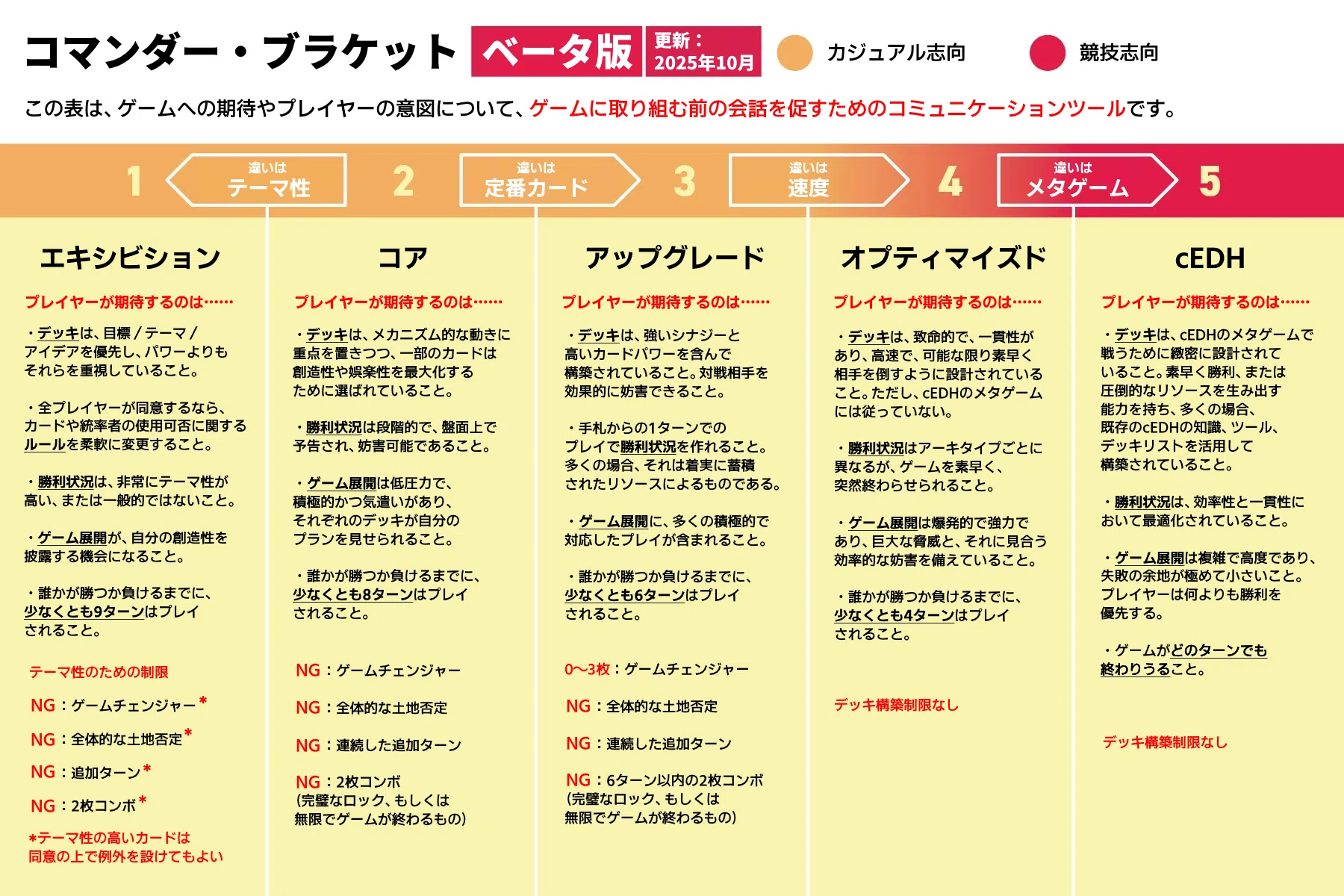 CR#1 ブラケット2/甘口は初心者用？ |【MTGコマンダー】始める前に