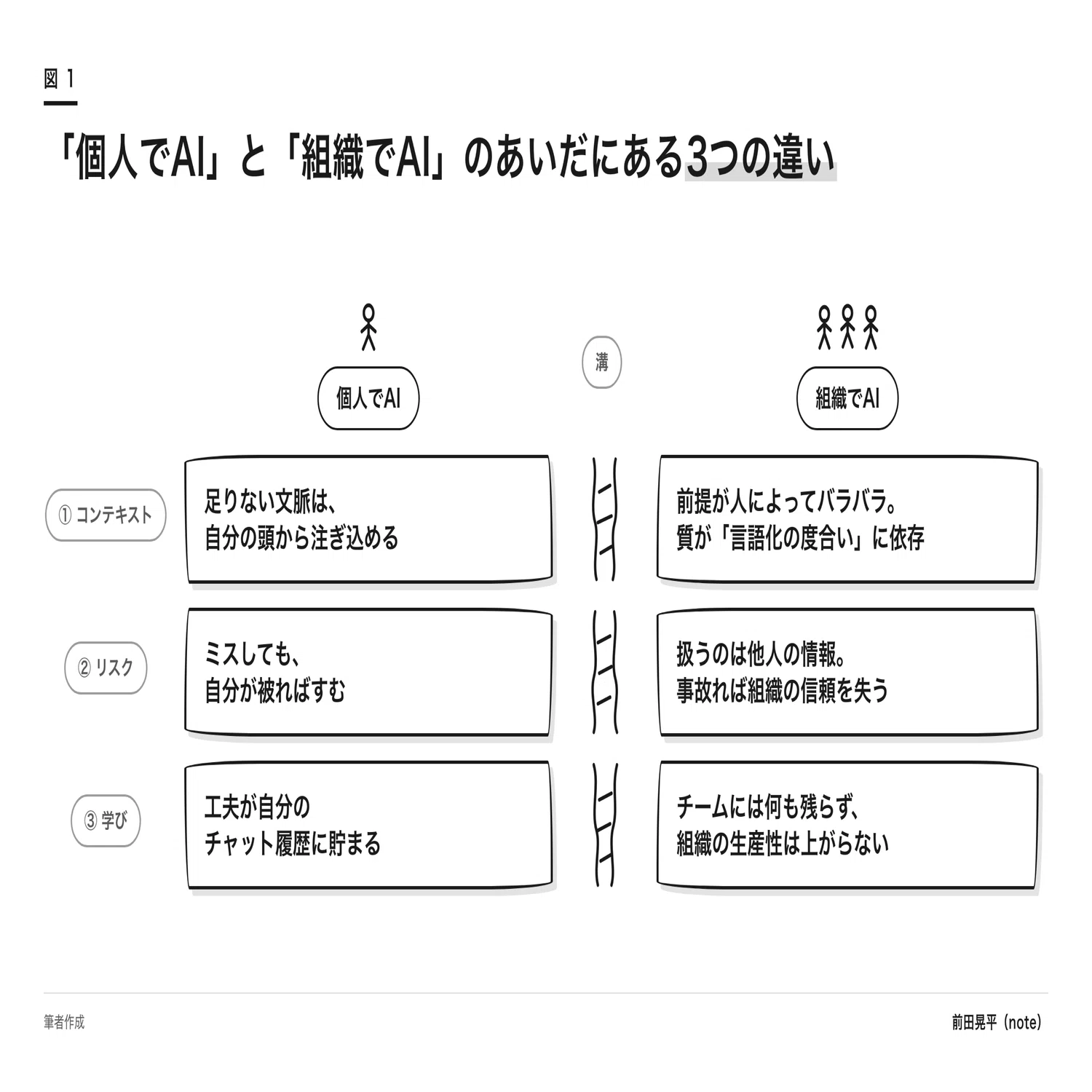 AIの「個人利用」と「組織利用」のあいだにある大きな溝を埋めたい