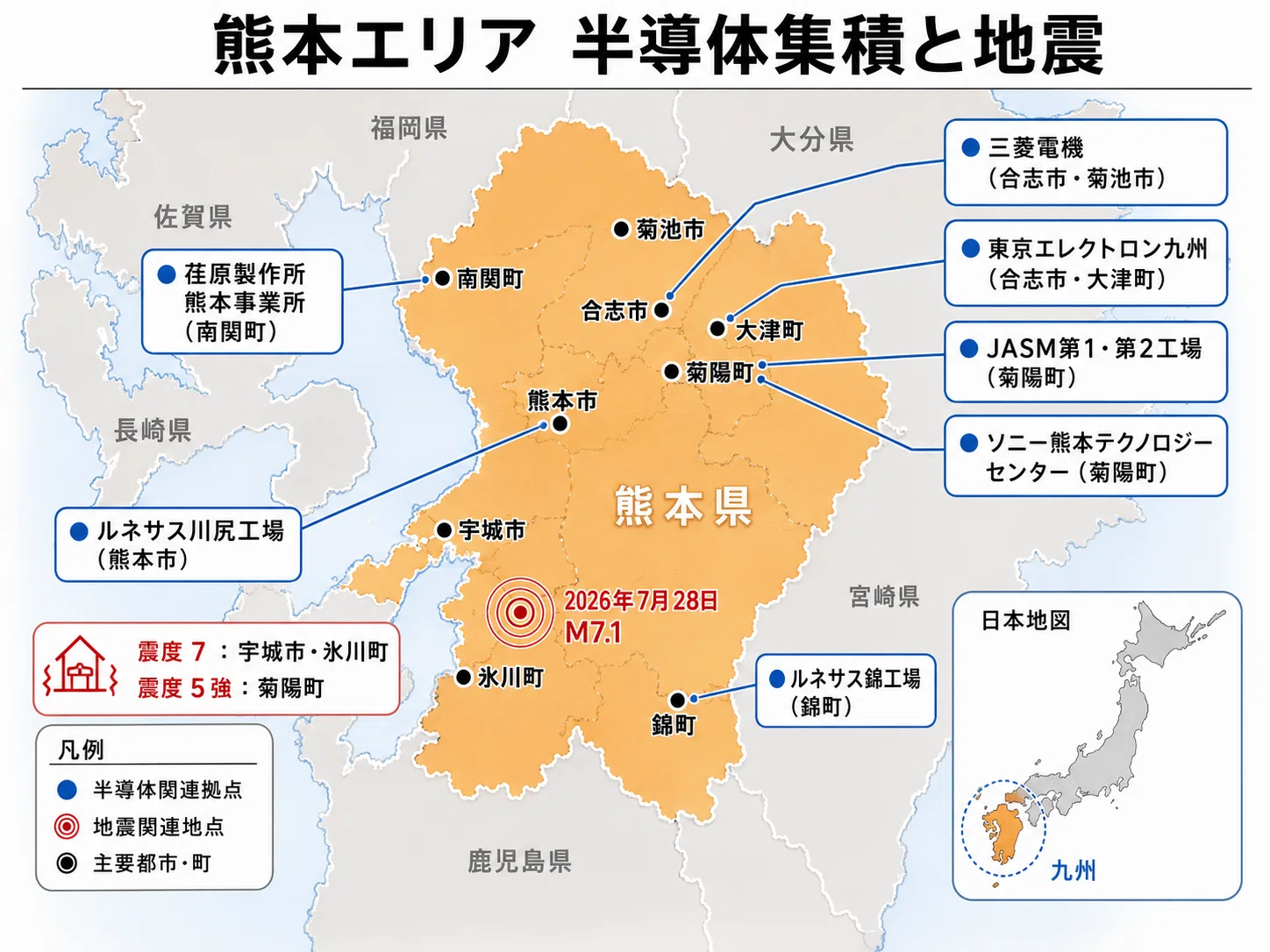 10年前にも震度7を経験した熊本に、なぜ半導体企業は集まったのか