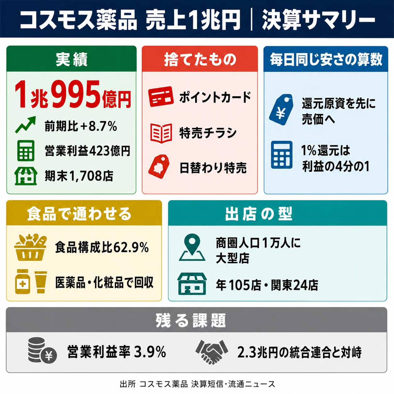 ポイントも特売チラシも全部捨てて売上1兆円。コスモス薬品が証明した