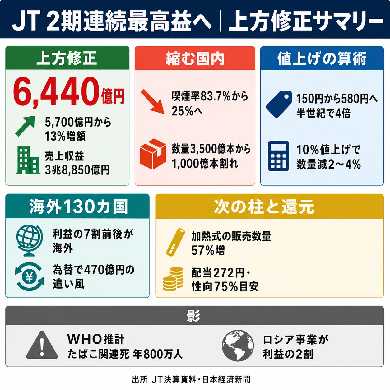 客が3分の1に減って過去最高益6,440億円。JTが縮小市場で証明した