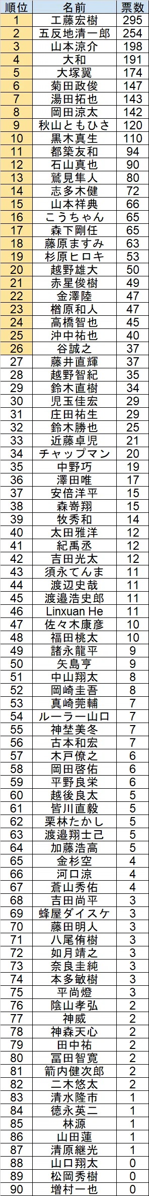 little杯麻雀最強戦2026出場枠争奪戦」男性プロ読者アンケート最終結果
