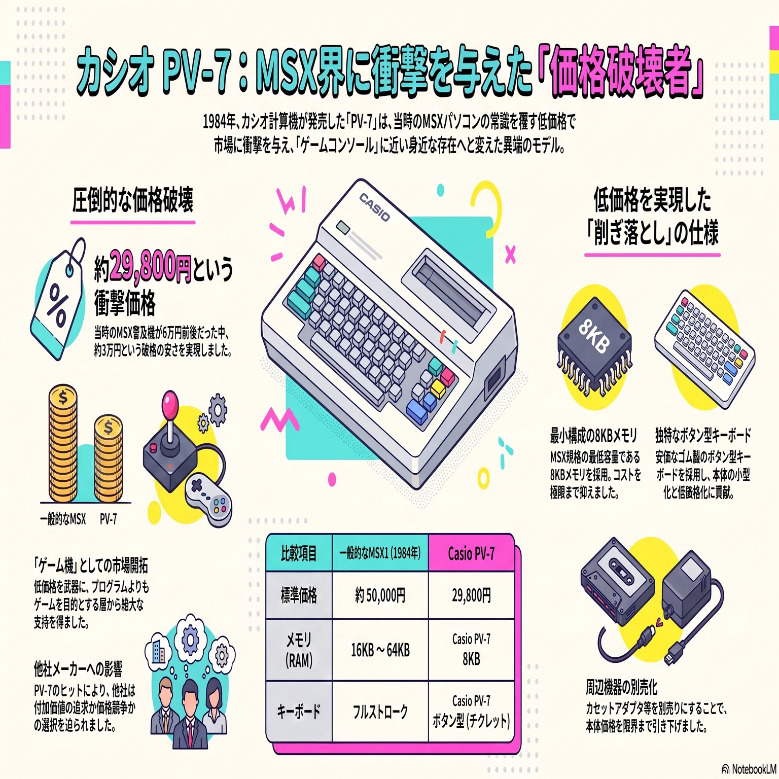 Casio PV-7 - MSXの異端児｜kzn