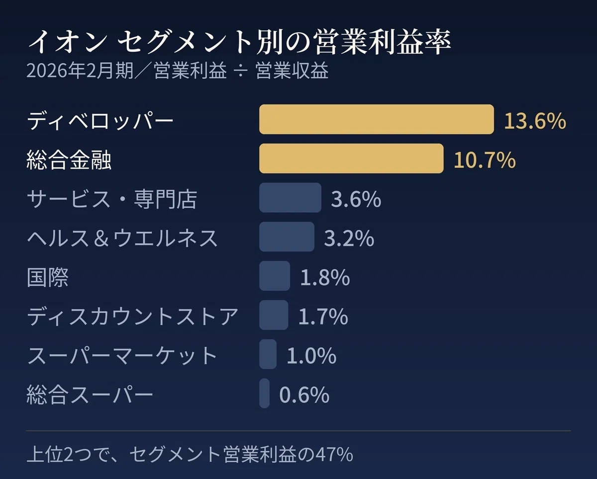 イオンの2026年2月期セグメント別営業利益率の横棒グラフ。ディベロッパー13.6%、総合金融10.7%、サービス・専門店3.6%、ヘルス&ウエルネス3.2%、国際1.8%、ディスカウントストア1.7%、スーパーマーケット1.0%、総合スーパー0.6%。上位2つでセグメント営業利益の47%を占めると注記。