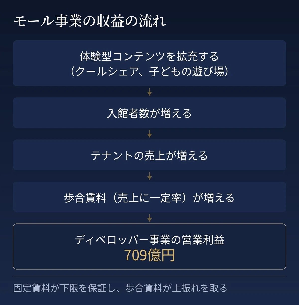 モール事業の収益構造を示す縦の流れ図。「体験型コンテンツを拡充する(クールシェア、子どもの遊び場)」から「入館者数が増える」「テナントの売上が増える」「歩合賃料(売上に一定率)が増える」を経て「ディベロッパー事業の営業利益709億円」へ矢印でつながる。下部に「固定賃料が下限を保証し、歩合賃料が上振れを取る」と注記。
