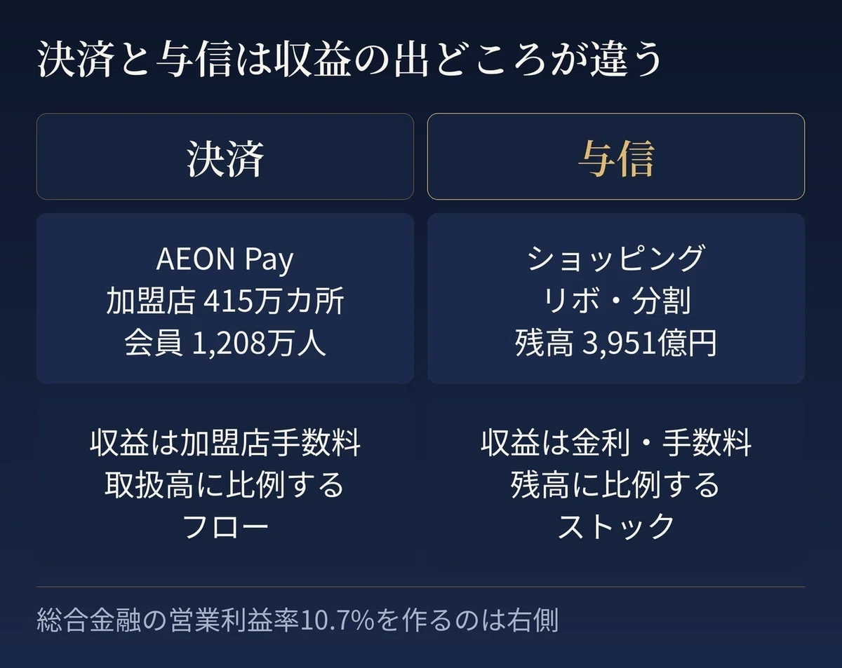 決済と与信の収益構造を対比した2列の図。左列「決済」はAEON Pay、加盟店415万カ所、会員1,208万人、収益は加盟店手数料で取扱高に比例するフロー。右列「与信」はショッピングリボ・分割、残高3,951億円、収益は金利・手数料で残高に比例するストック。下部に「総合金融の営業利益率10.7%を作るのは右側」と注記。