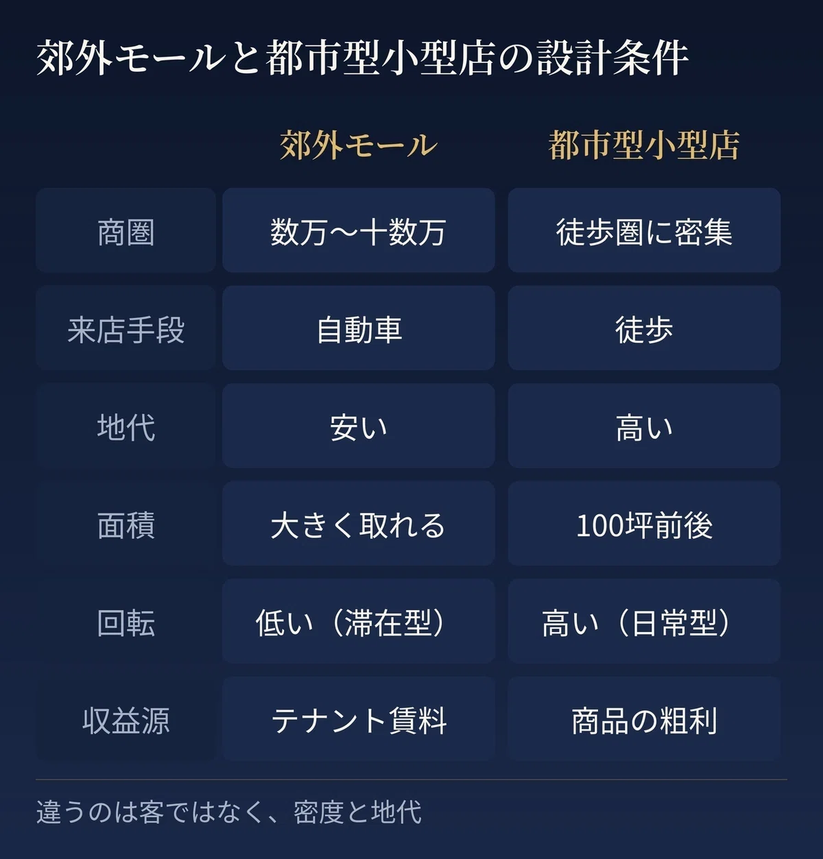 郊外モールと都市型小型店を比較した表。商圏は数万から十数万に対し徒歩圏に密集、来店手段は自動車に対し徒歩、地代は安いに対し高い、面積は大きく取れるに対し100坪前後、回転は低い(滞在型)に対し高い(日常型)、収益源はテナント賃料に対し商品の粗利。下部に「違うのは客ではなく、密度と地代」と注記。