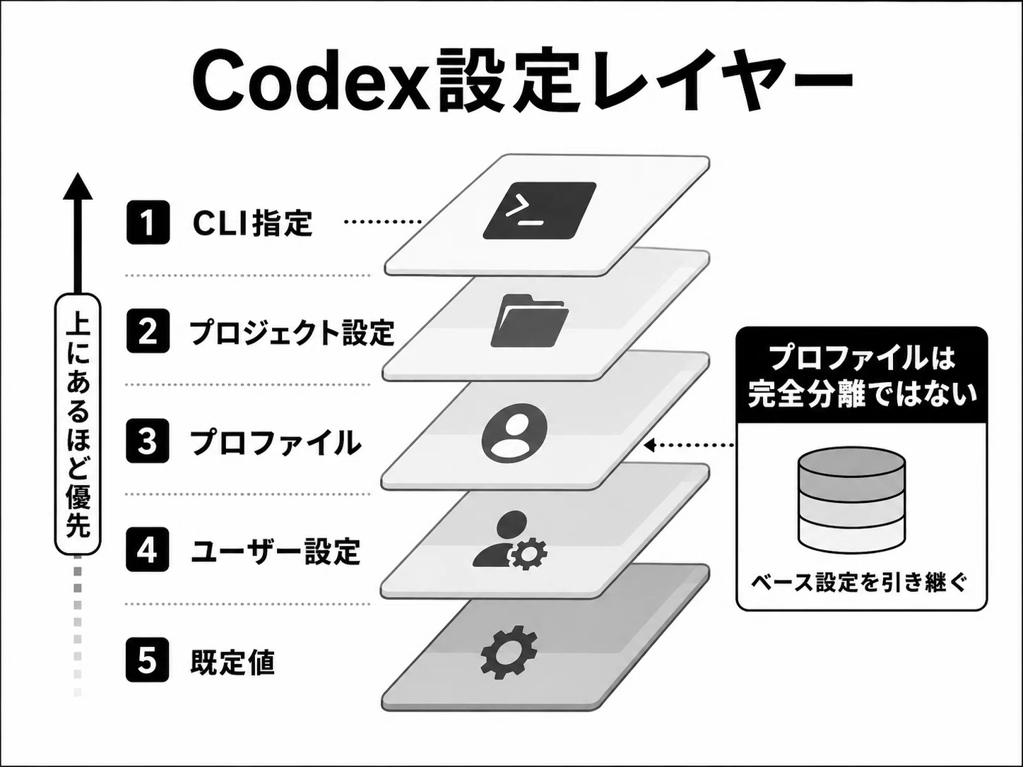Codex app・CLIでGPTモデルとローカルモデルを迷わず使い分ける方法
