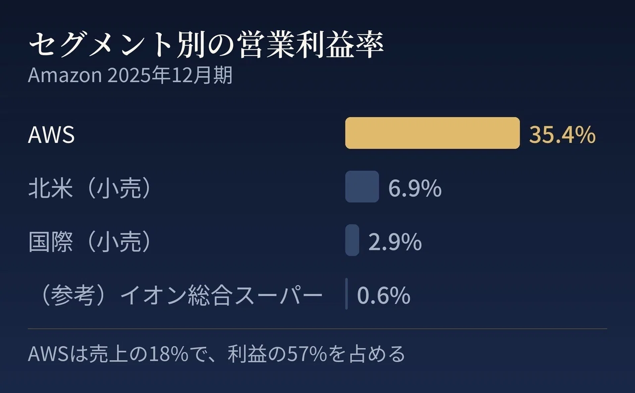Amazonは小売でしっかり儲けている、AWS一本足という通説を2025年12月