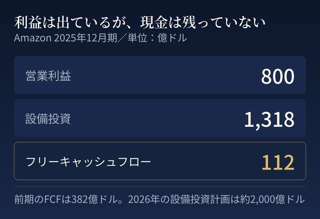 Amazonは小売でしっかり儲けている、AWS一本足という通説を2025年12月
