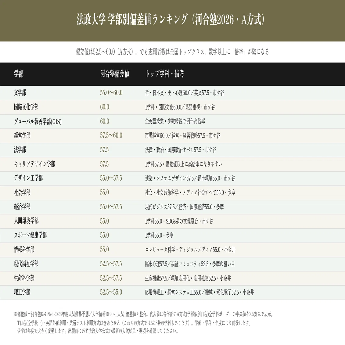 法政 大学 経営 学部 偏差 値