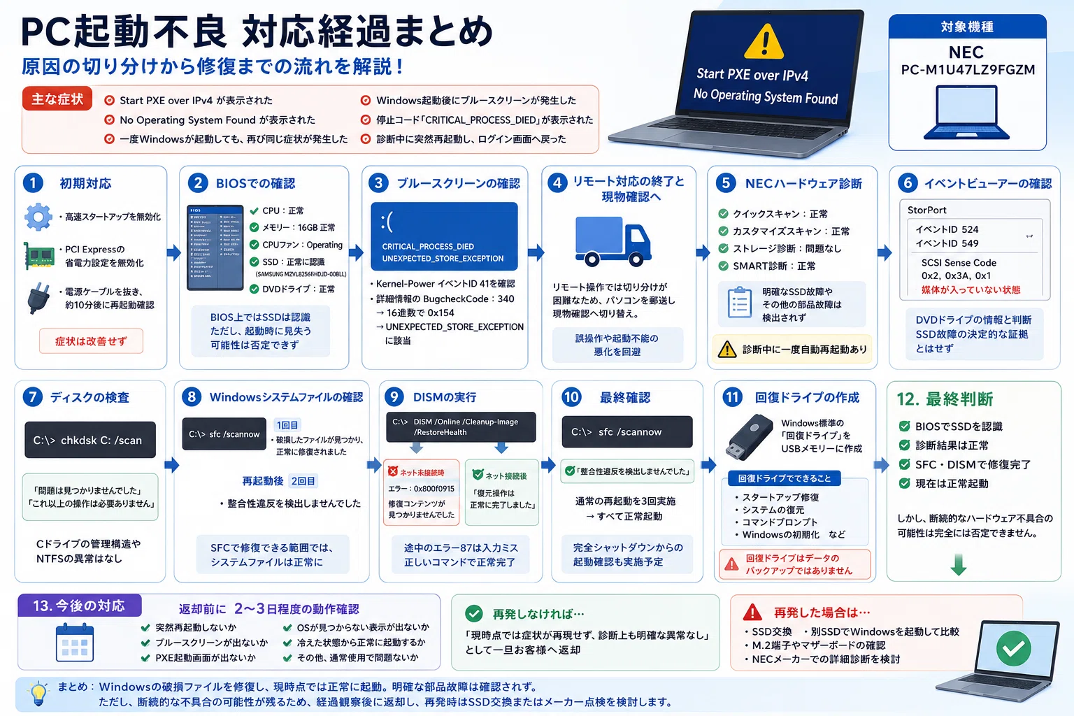 NECパソコンが起動しない｜PXE起動・OS未検出・ブルースクリーン対応