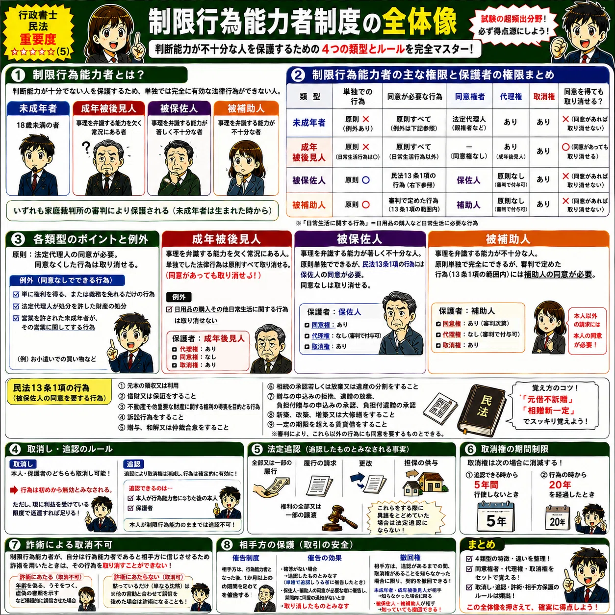 制限 行為 能力 者