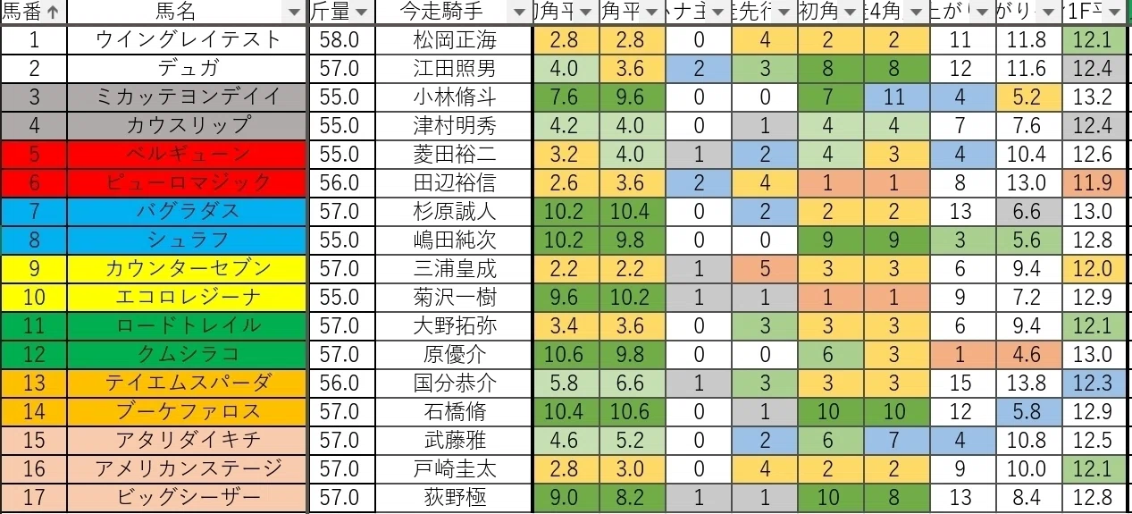 予想：本命⑨カウンターセブン】2026.8.2（日）新潟7R GⅢ アイビス