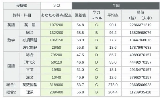 第1回全統高2模試｜natsu
