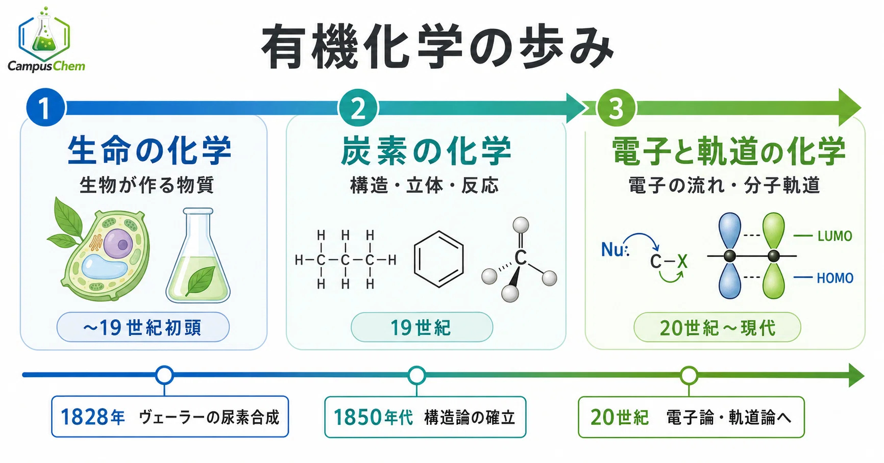 有機化学とは何か——「生命の化学」から「電子と軌道の化学」へ｜CampusChem