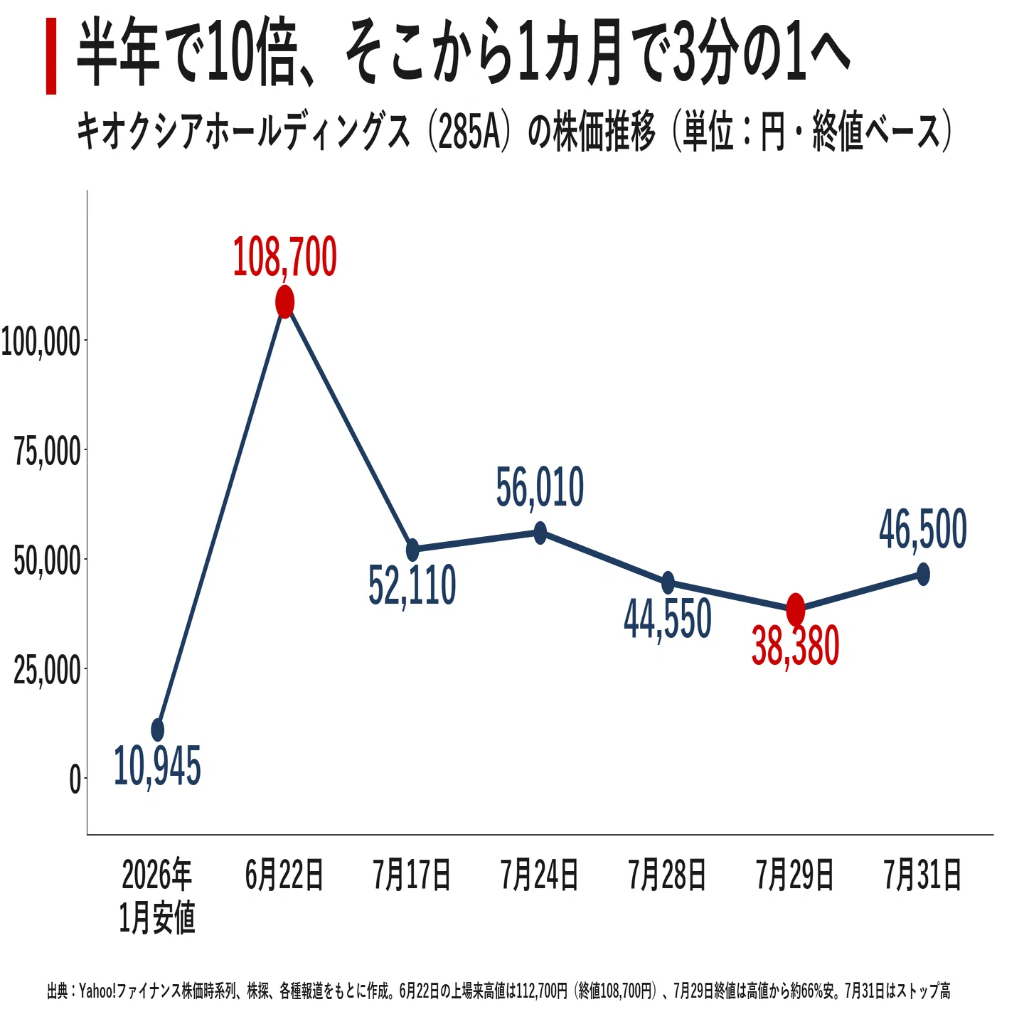 純利益31倍でも株価は戻らない キオクシア1兆2700億円決算の読み方