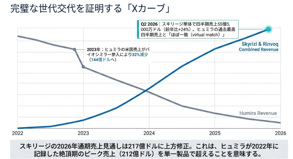 AbbVieのスキリージが世界最高売上時代のヒュミラの記録に並ぶ｜Taro