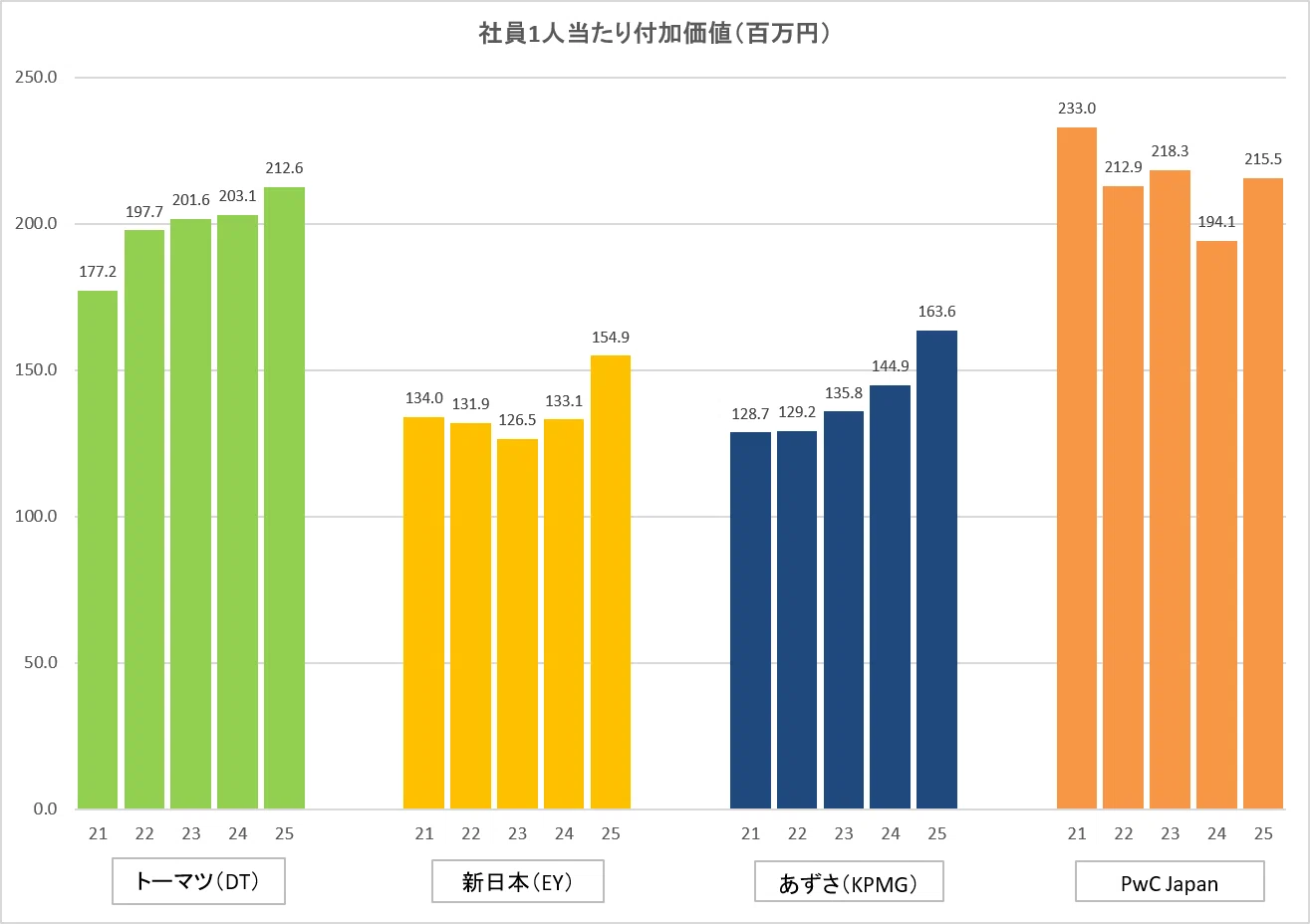 Big4監査法人の収益構造をKPI分解してみた――付加価値率・生産性