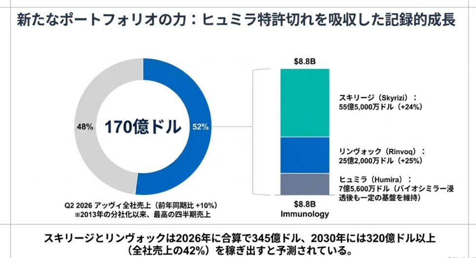 AbbVieのスキリージが世界最高売上時代のヒュミラの記録に並ぶ｜Taro