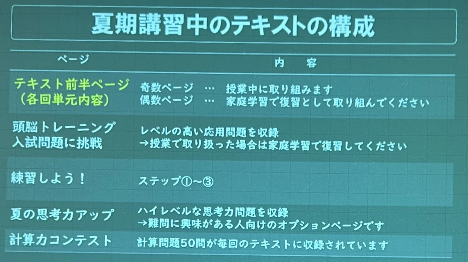 SAPIX小4】とうとう夏期講習が始まった❗️｜うさくま