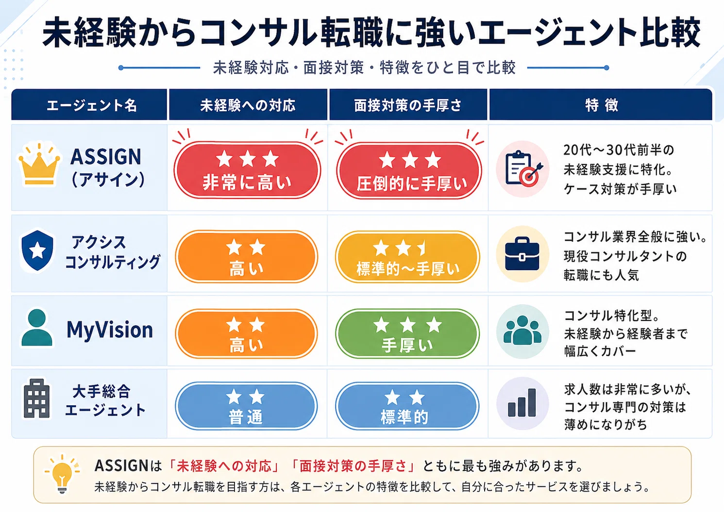 コンサル転職対策セット(定価の33%オフ) コンサル未経験からの転職、ASSIGNなら本当に可能？口コミと選考対策を