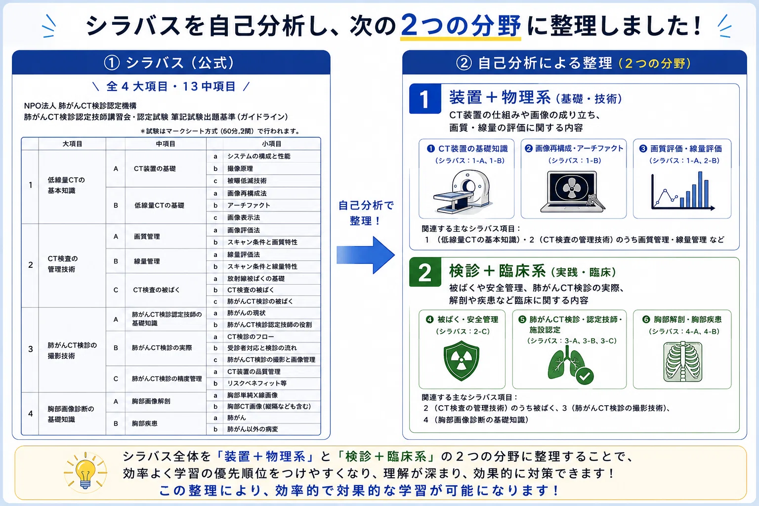 2026年合格】肺がんCT検診認定試験 独学合格の勉強法｜実技試験・筆記