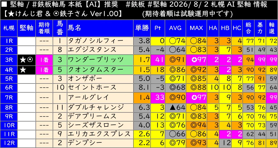 □[無料]【AI】による予想支援データ□ #札幌競馬予想 #AI予想｜馬券