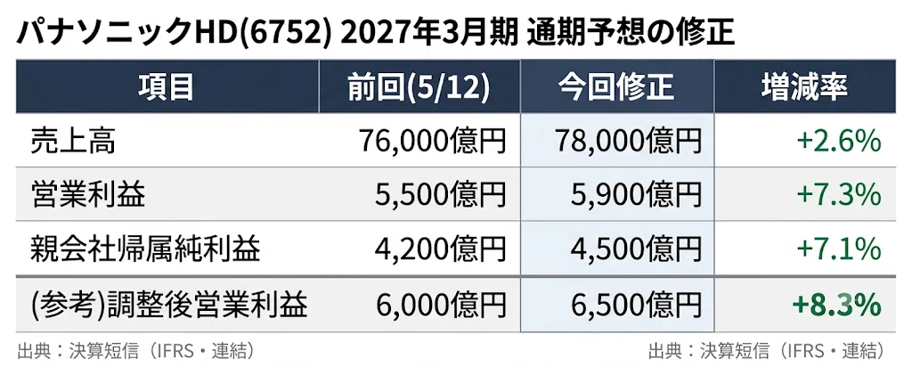 パナソニックHD(6752) 2027年3月期 通期予想の修正