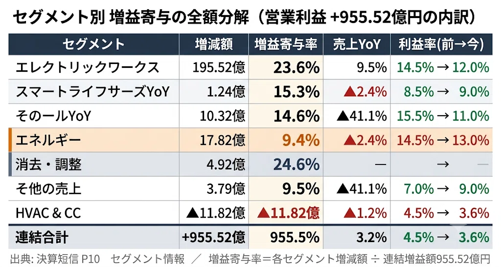 セグメント別 増益寄与の全額分解(営業利益 +955.52億円の内訳)