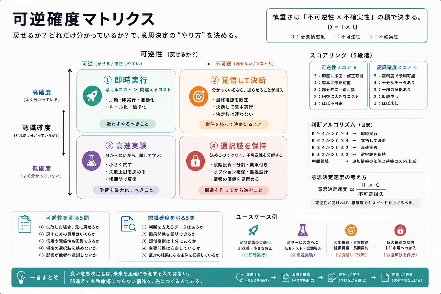 意思決定のノウハウ—何を基準に戦略を立てるべきか 経営に判断ミスは許さ (PHPビジネスライブラリー A- 130) 決め方の科学 - 可逆確度マトリクス｜Satoru Higuchi