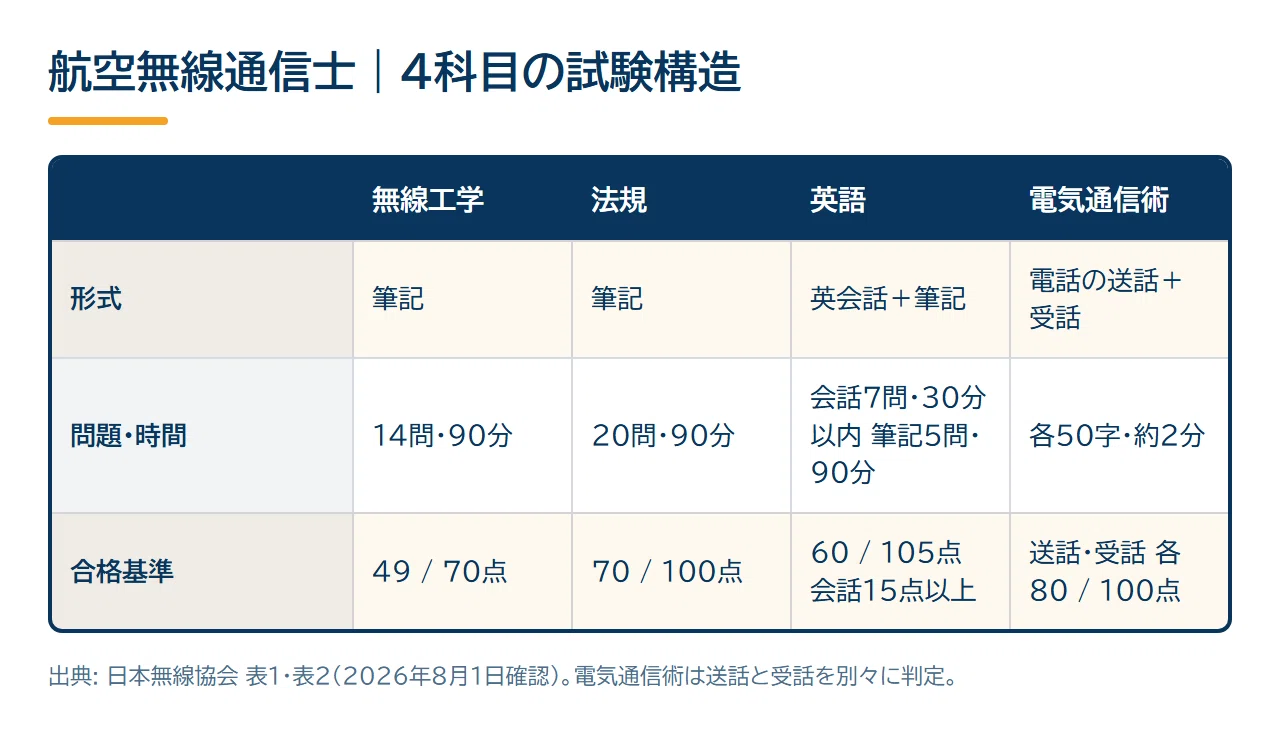 航空無線通信士 勉強法【2026-2027】— 4科目の12週計画・電気通信術