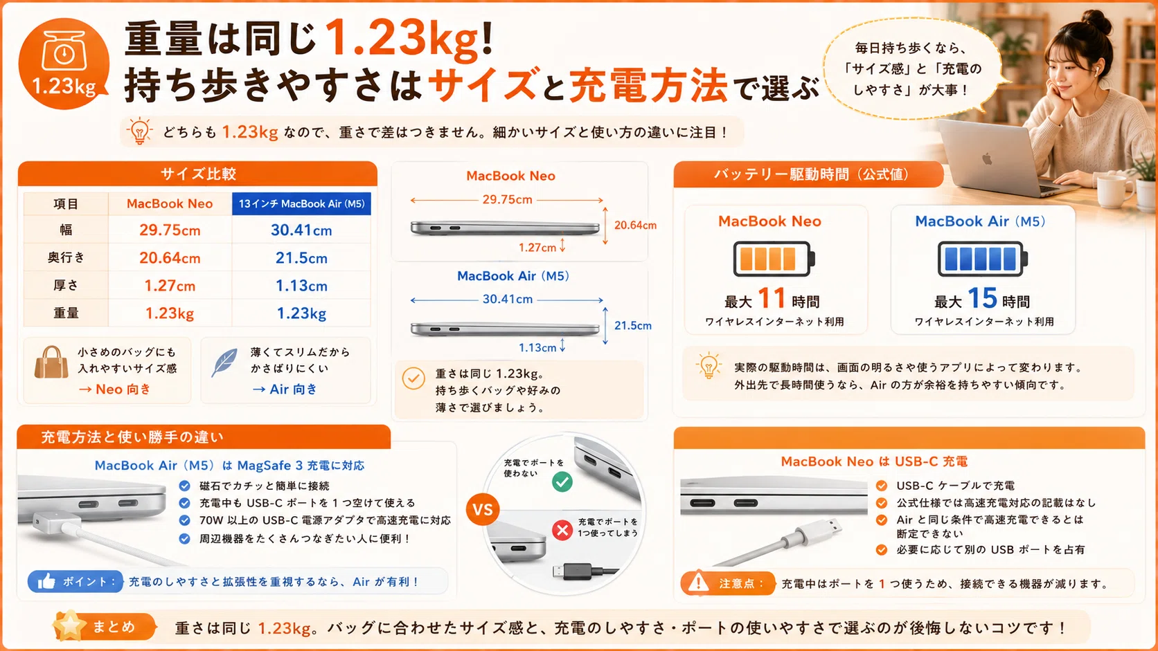 MacBook NeoとAirの違いを比較｜安いNeoで十分な人と選び方｜スマニア