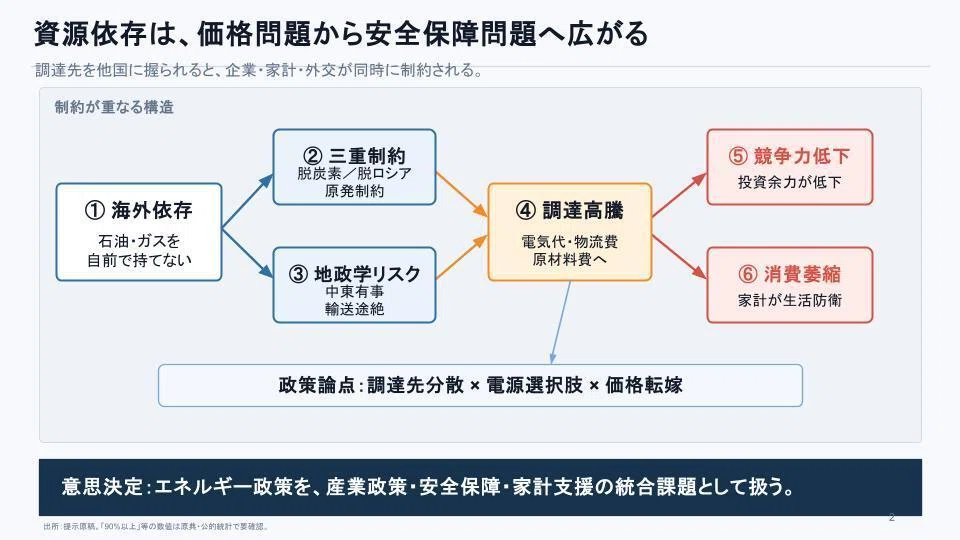 資源依存と政策・構造の限界／円安を考える3冊対談（中）｜汗牛充棟ラボ