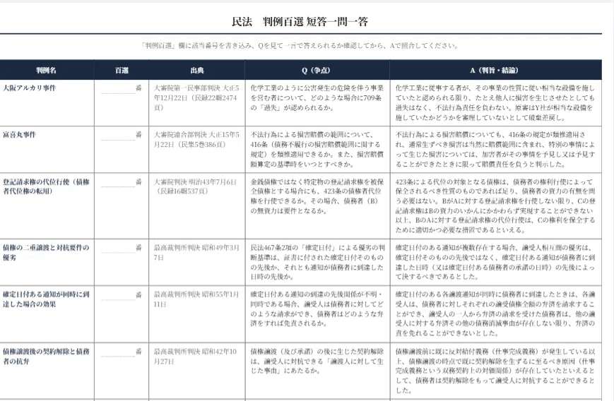判例百選 6科目、判例プラクティス 憲法/司法試験 予備試験 論文 短答 予備試験・司法試験対応】基本7法 頻出定義集＆判例百選 短答一問一答