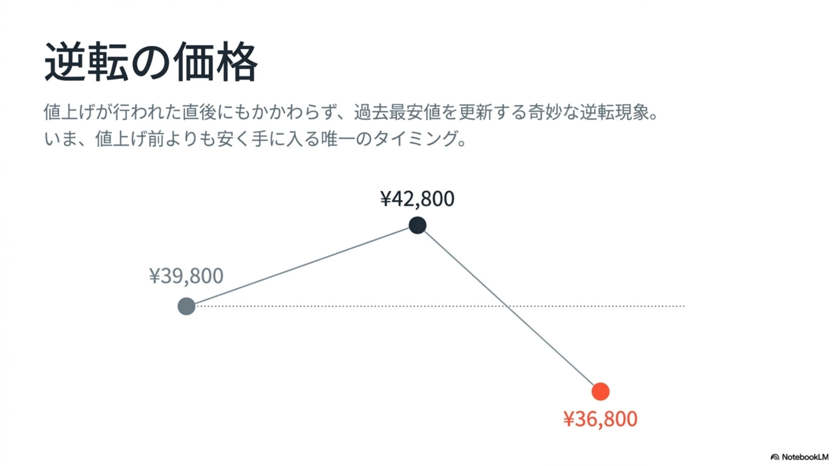 値上げ直後のタイムセール。AirPods Pro 3が値上げ前より安く買える