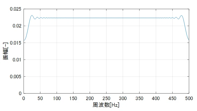 チャープ信号の周波数解析結果