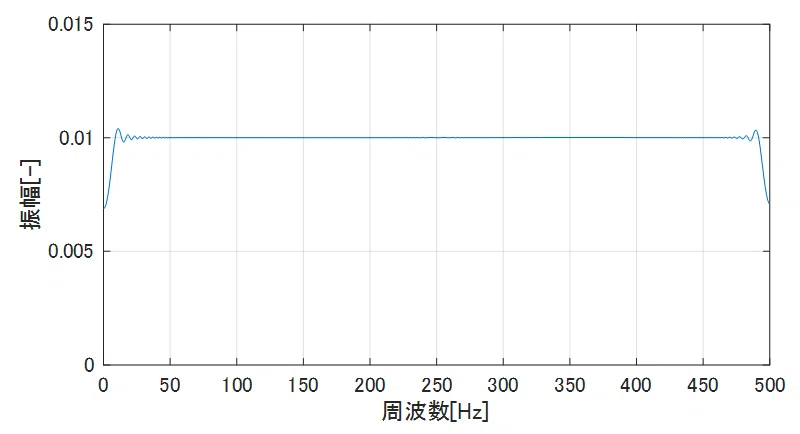 チャープ信号の周波数解析結果（T=5[s]のとき）