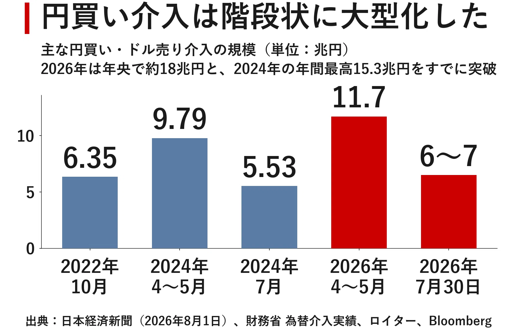 Japan-US Wave of Interventions to Stop Yen Depreciation: The 'Joint ...