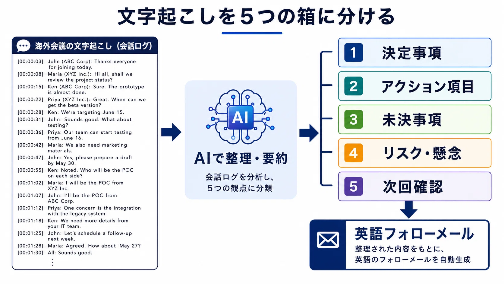 [Stop Writing Minutes] How to Have AI Generate All 