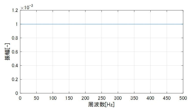 インパルス信号の周波数解析結果