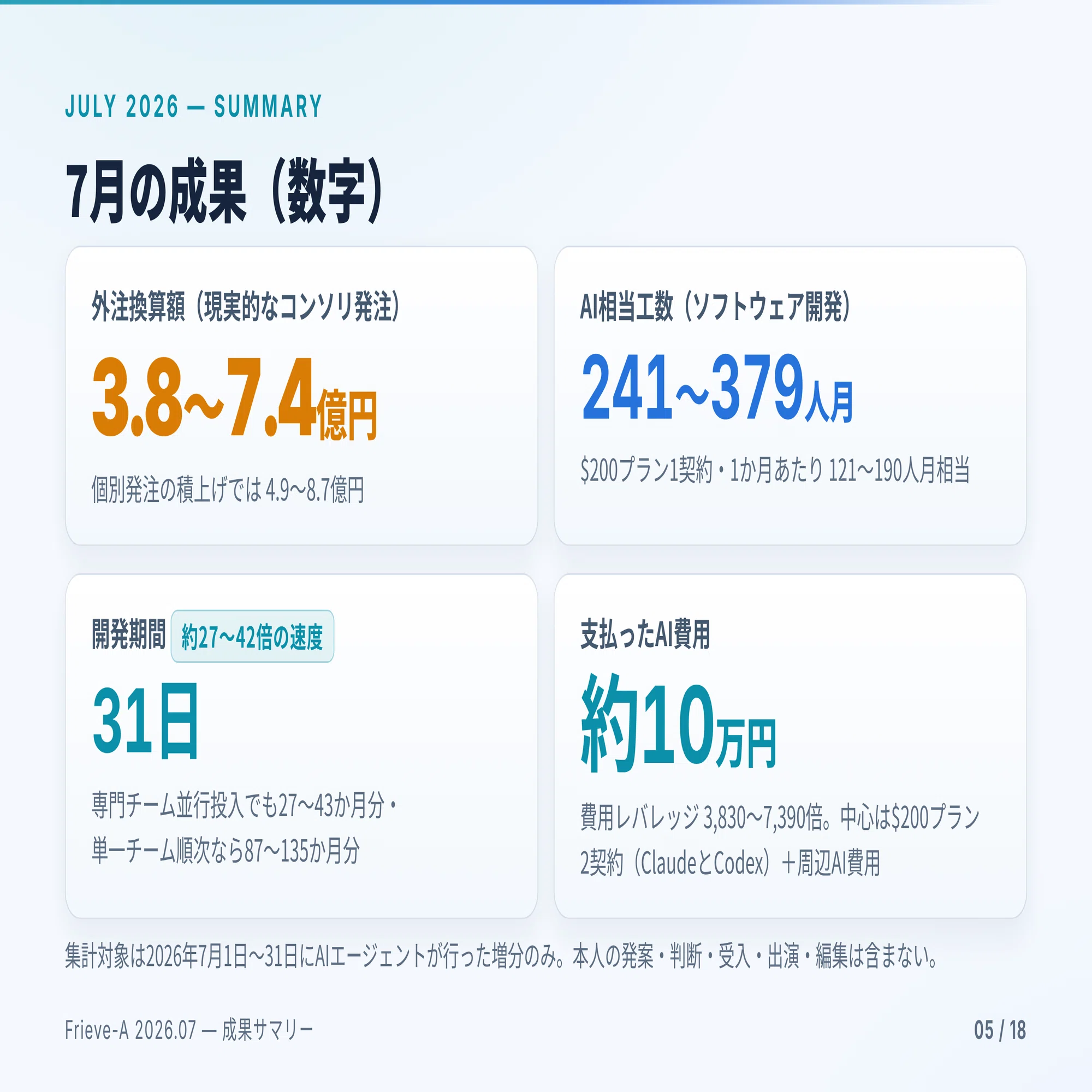 AI】かつて予算3.8億円、10人で2年以上かかった仕事を、1人1カ月10万円